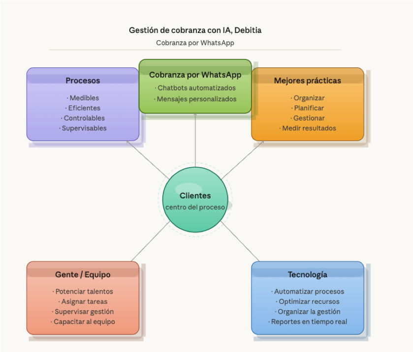 Mensajes de Cobranza con Whatsapp. Cobranza con IA. Debitia, software de Cobranza con IA