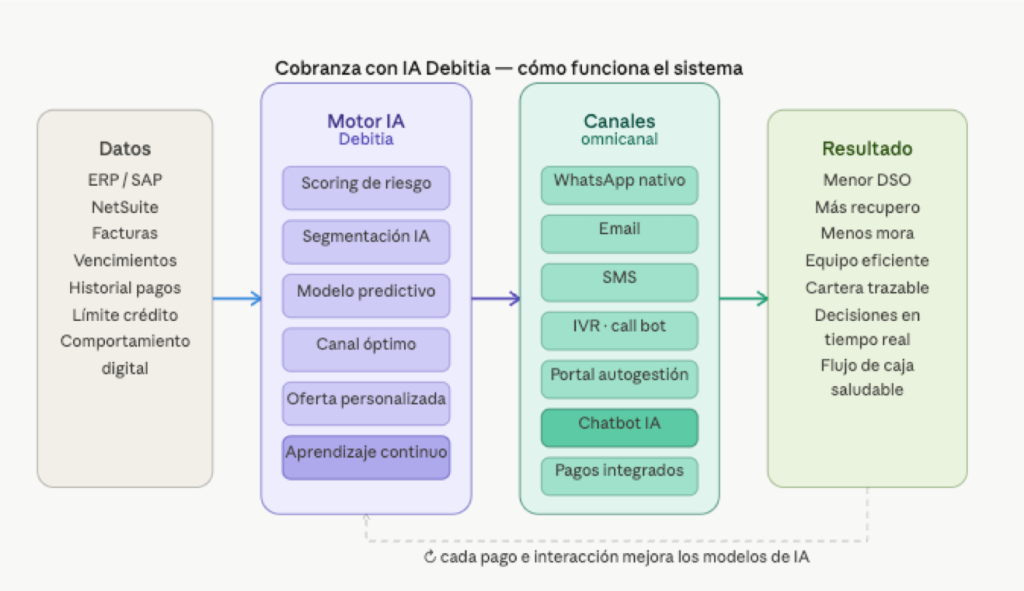 Debitia Cobranza con IA, estrategias de cobranza con IA. 10 Estrategias de Cobranza Efectivas. Como hacer estrategias de cobranza. Estrategias de Cobranza efectivas. Que es la Estrategia de Cobranza. Estrategia de cobranza con IA