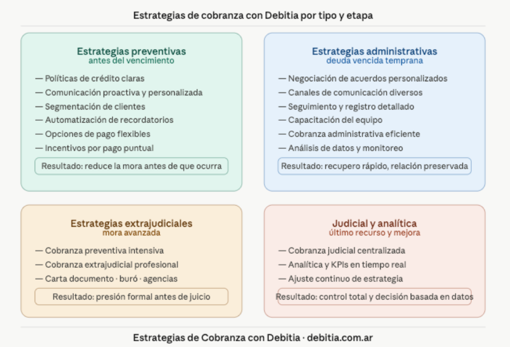 Estrategias de Cobranza en Debitia por tipo y etapa de gestión de Cobranza. Cobranza con IA