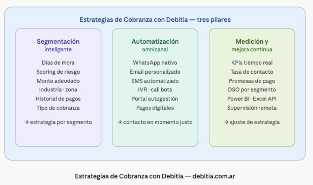 Plataforma de Gestion de Cobros Cobranza con IA Debitia. Gestión de Cobros en México Gestión de Cobros en México Plataforma de Gestion de Cobros en México. Plataforma de cobranza cobros con IA. Cobranza con IA, Como hacer estrategias de cobranza. Estrategias de Cobranza efectivas. Que es la Estrategia de Cobranza. Estrategia de cobranza con IA