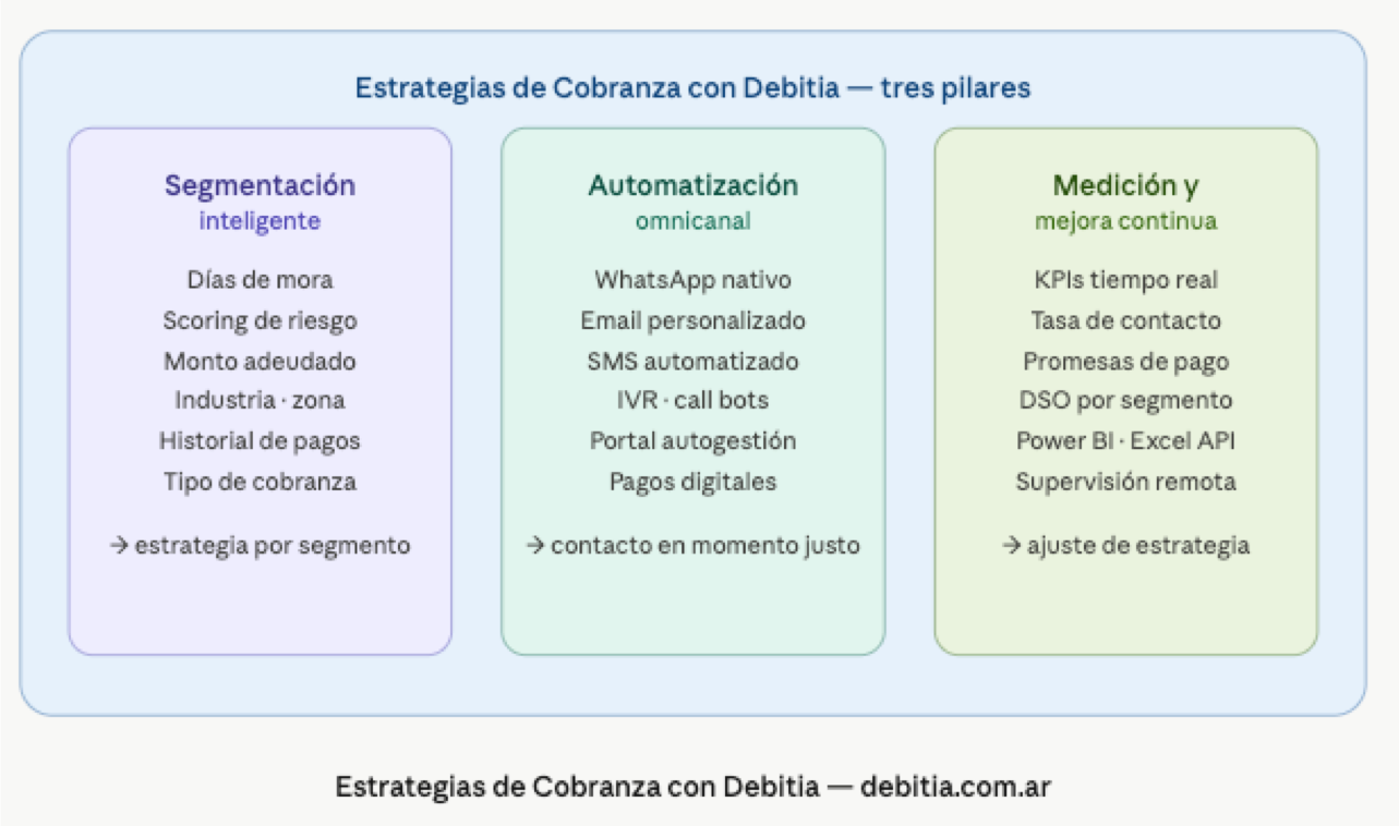 10 Estrategias de Cobranza Efectivas. Como hacer estrategias de cobranza. Estrategias de Cobranza efectivas. Que es la Estrategia de Cobranza. Estrategia de cobranza con IA