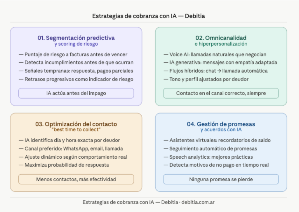 Debitia, estrategias de cobranza con IA efectivas. Cobranza con IA. Debitia, estrategias de cobranza con IA efectivas. Cobranza con IA