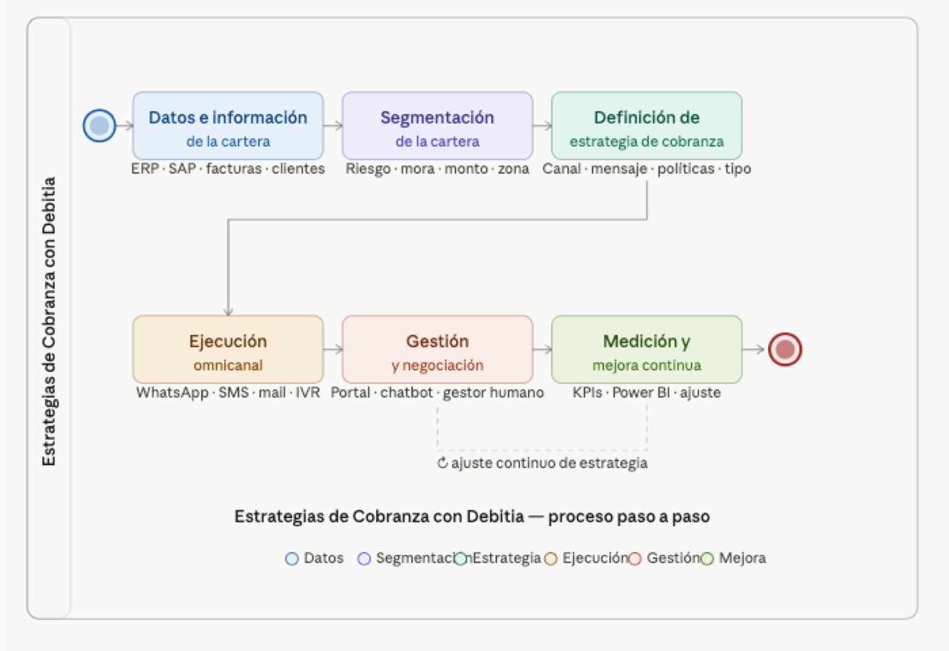 10 Estrategias de Cobranza Efectivas. Como hacer estrategias de cobranza. Estrategias de Cobranza efectivas. Que es la Estrategia de Cobranza. Estrategia de cobranza con IA