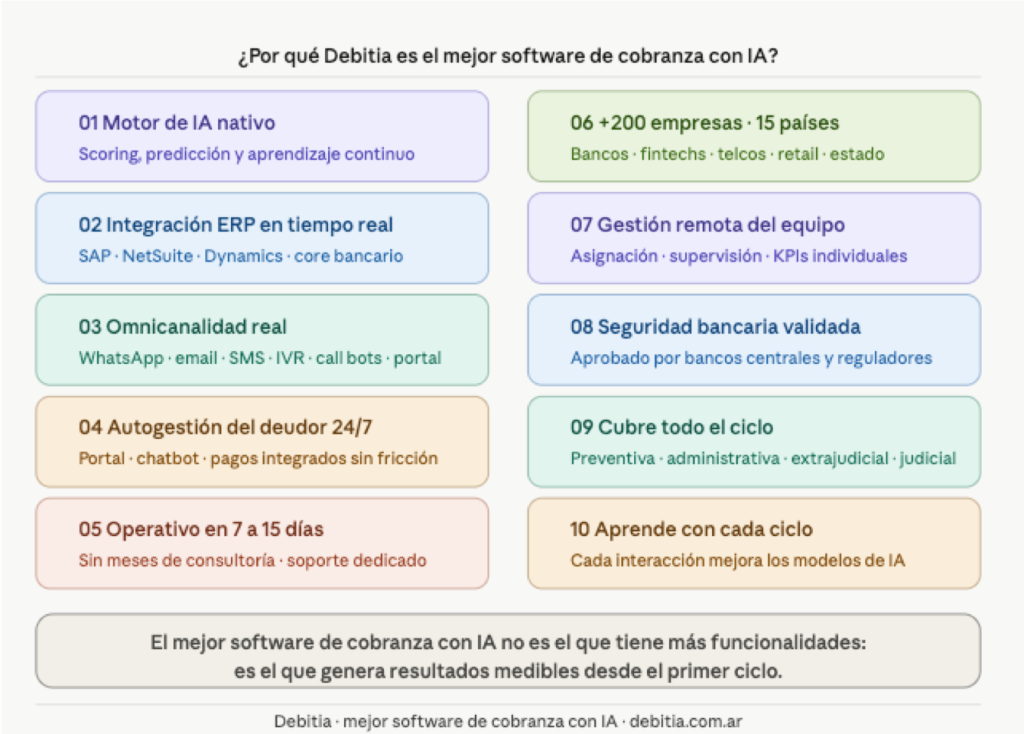 Debitia es el mejor software de cobranza con IA y cobros con IA de LatinoAmérica. Mejor plataforma de cobranza con IA Debitia. ¿Porque Debitia es el mejor sistema de cobranza en LatinoAmérica"