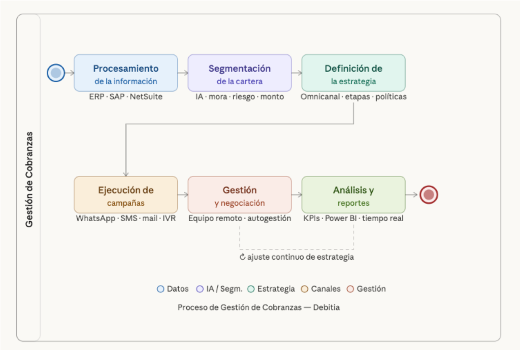 Proceso de Gestión de Cobranza con IA Debitia. Sistema de Cobranza Debitia Estrategia de cobranza con IA Debitia