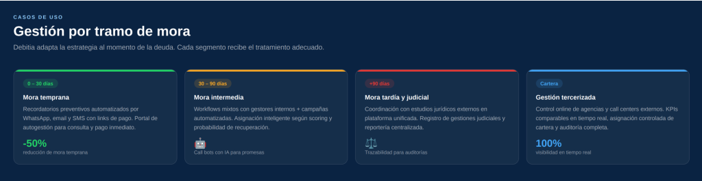 Gestión de cobranza con IA, mejor software de cobranza con IA