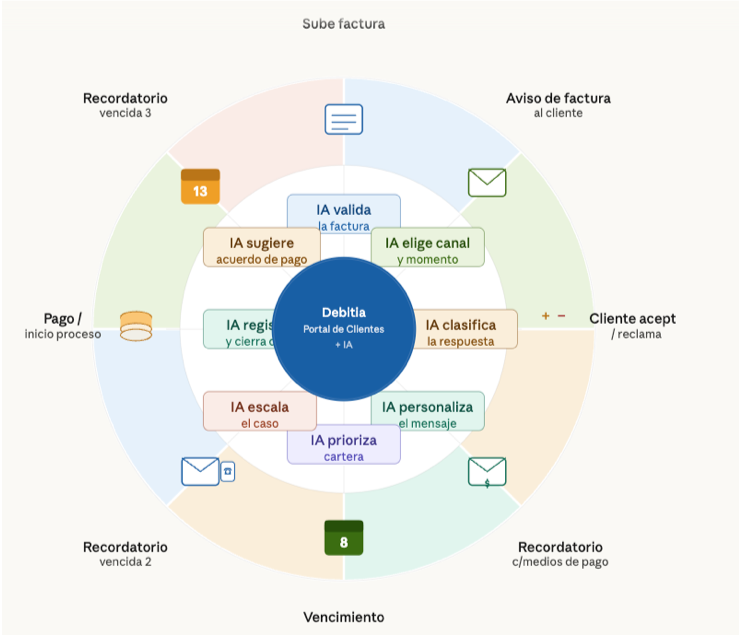 Proceso de Cobranza con IA. Mejor plataforma de cobranza con IA. Cobranza con Whatsapp. estrategias de cobranza con IA