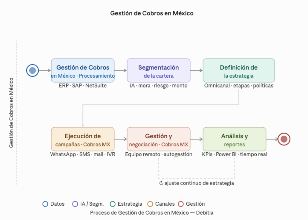 Plataforma de Gestion de Cobros Debitia. Gestión de Cobros en México Gestión de Cobros en México Plataforma de Gestion de Cobros en México. Plataforma de cobranza cobros con IA. Cobranza con IA