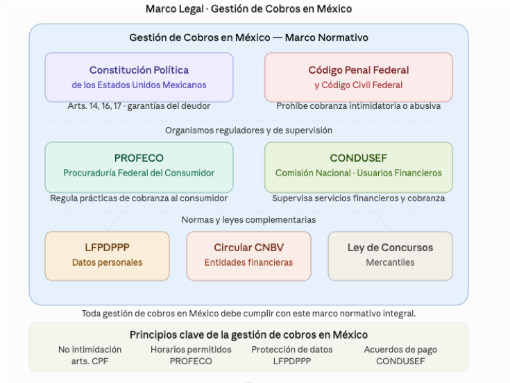 Marco Legal Gestión de Cobros en México. Gestión de cobros con IA Debitia