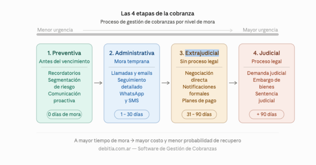 Proceso de Cobranza, 4 etapas de la cobranza efectiva. Etapas de la Gestión de Cobranzas Proceso de Cobranza, 4 etapas de la cobranza efectiva. Etapas de la Gestión de Cobranzas