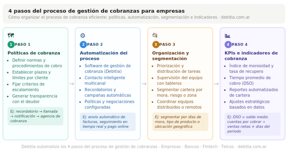 4 pasos del proceso de gestión de cobranzas: políticas, automatización, segmentación de cartera e indicadores KPI — Debitia 4 pasos del proceso de gestión de cobranzas: políticas, automatización, segmentación de cartera e indicadores KPI — Debitia