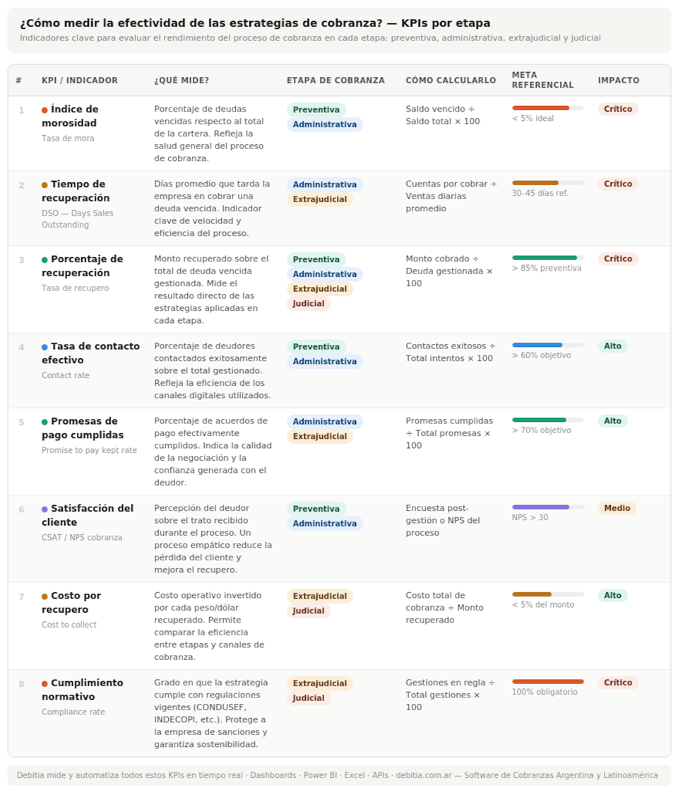 Cómo medir la efectividad de las estrategias de cobranza- KPIs e indicadores por etapas de cobranza preventiva, administrativa, extrajudicial y judicial - Debitia