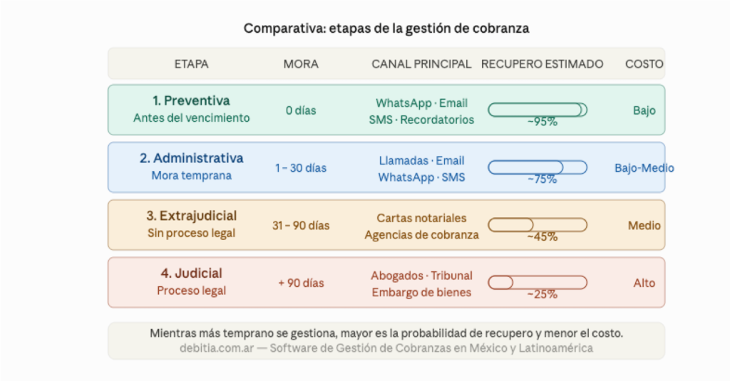 Cuales son las Etapas de la Cobranza. Etapas del proceso de cobranza - Comparativa, acciones y costo de recupero. Cuales son las Etapas de la Cobranza. Etapas del proceso de cobranza - Comparativa, acciones y costo de recupero.