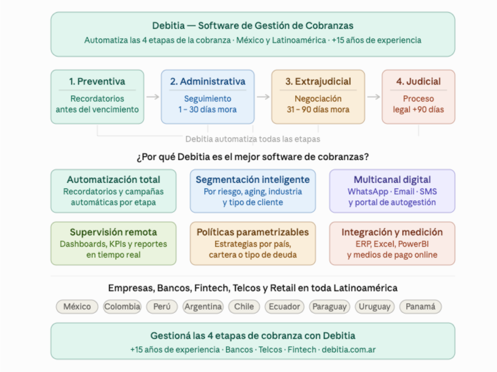 Debitia, el mejor software de Cobranza, asi gestiona las 4 etapas de la cobranza Debitia, el mejor software de Cobranza, asi gestiona las 4 etapas de la cobranza