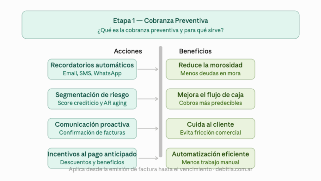 Etapas de la Cobranza : ·Cobranza preventiva: acciones y objetivos antes del vencimiento de la deuda. Etapas de la Gestión de Cobranzas Etapas de la Cobranza : ·"Cobranza preventiva: acciones y objetivos antes del vencimiento de la deuda"
