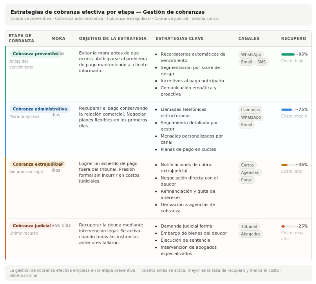 Estrategias de cobranza efectiva por etapa: cobranza preventiva, administrativa, extrajudicial y judicial Debitia
