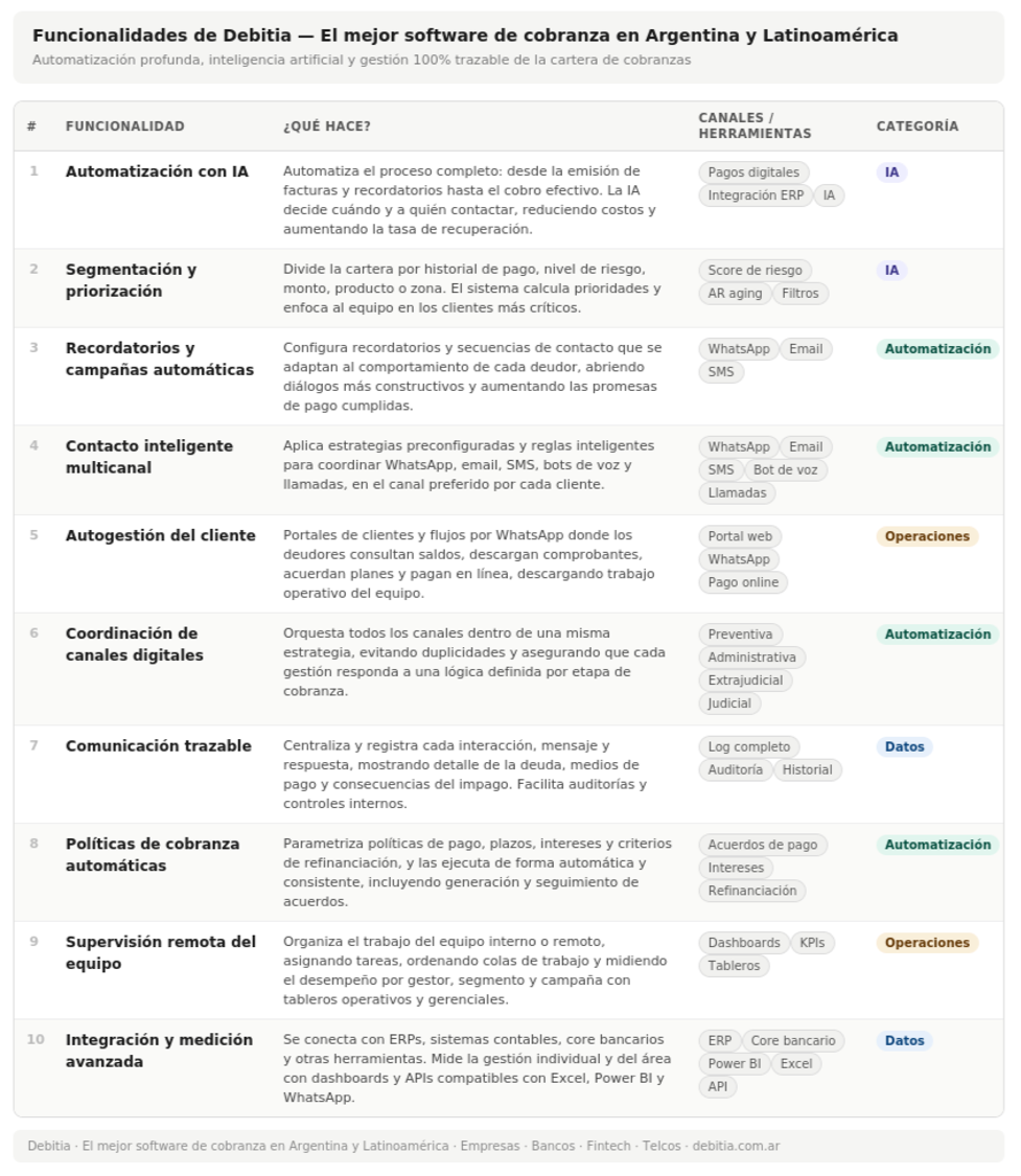 Funcionalidades de Debitia Sistema de Cobranza México