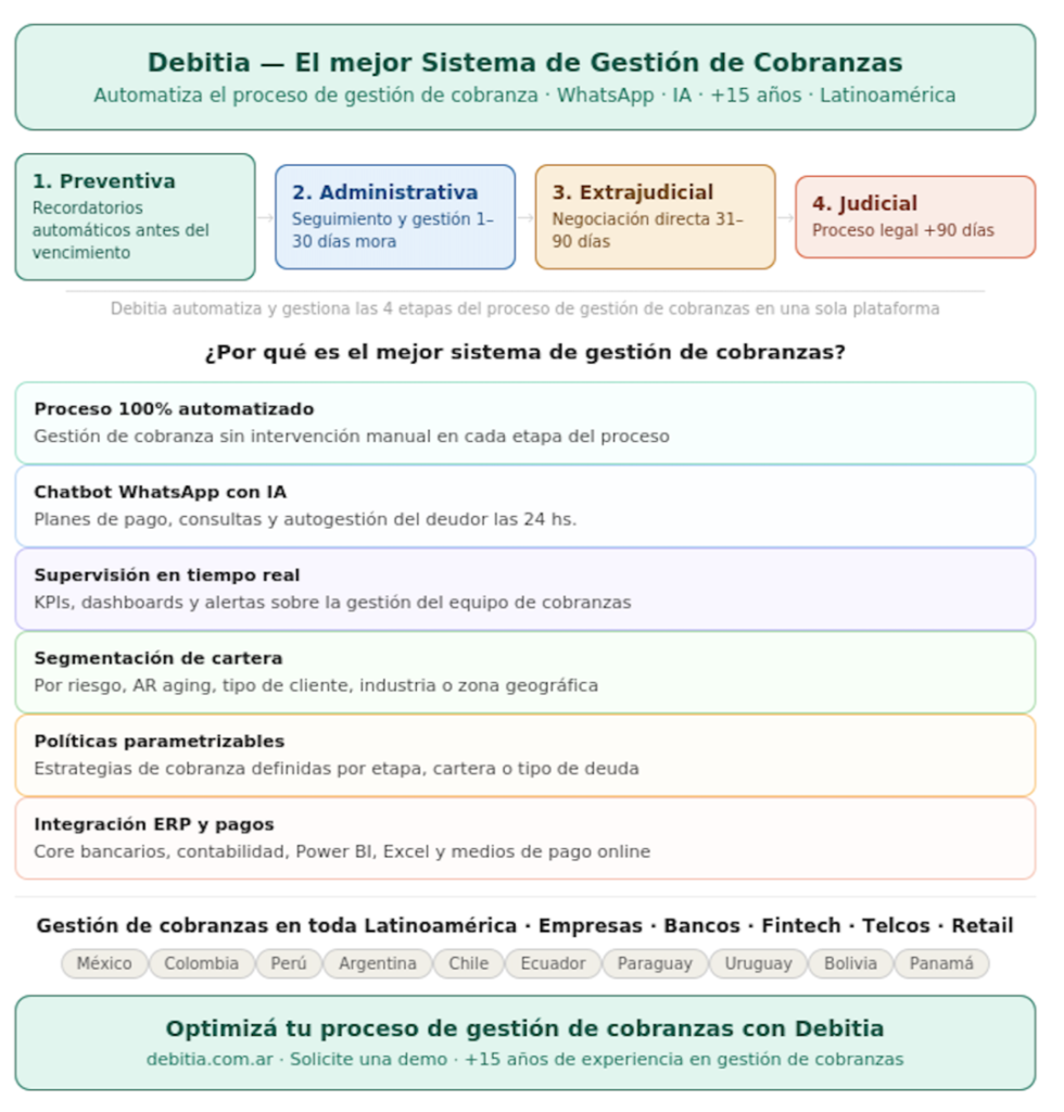 Gestión de cobranza, etapas y estrategias con Debitia, mejor software de cobranzas Debitia Gestión de cobranza, etapas y estrategias con Debitia, mejor software de cobranzas
