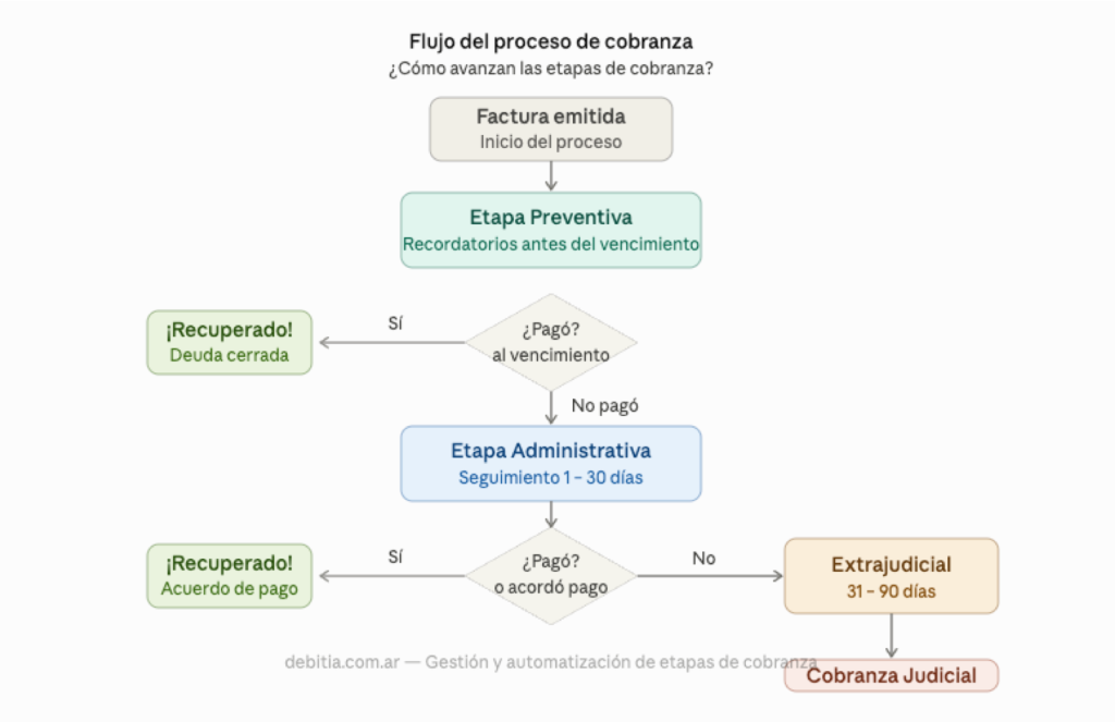 Proceso de cobranza paso a paso: flujo de las etapas preventiva, administrativa, extrajudicial y judicial" Proceso de cobranza paso a paso: flujo de las etapas preventiva, administrativa, extrajudicial y judicial"