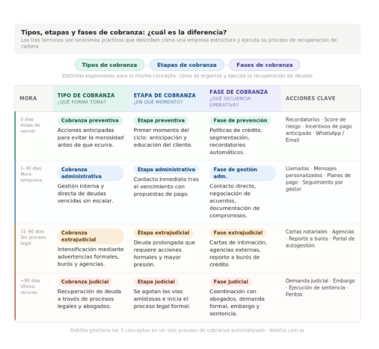 Modelos, Tipos, etapas y fases de cobranza: tabla comparativa de los 4 momentos del proceso de recuperación de cartera — Debitia